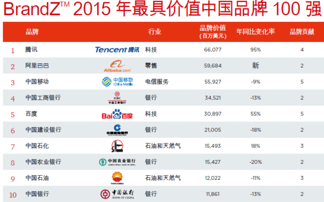最具价值中国品牌排名：腾讯居首 阿里第二