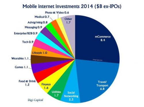 2014年移动互联网融资额