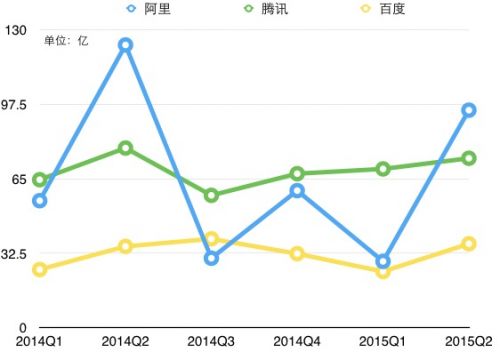 图：BAT净利润走势图