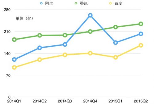 图：BAT营收额走势图