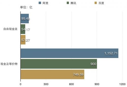 图：BAT现金流Q2持有量