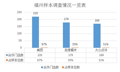 福州样本