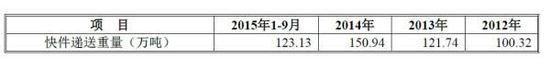 申通快递上市露“家底”：全国快递是一家