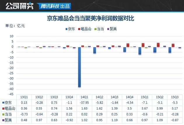 京东研报：持续扩张卖货能力 技术或是短板