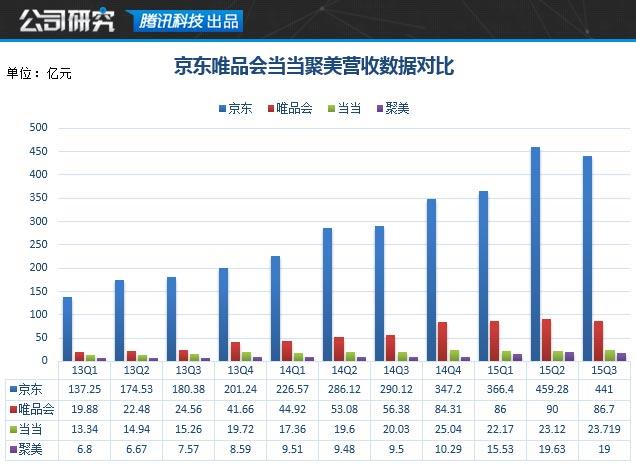 京东研报：持续扩张卖货能力 技术或是短板