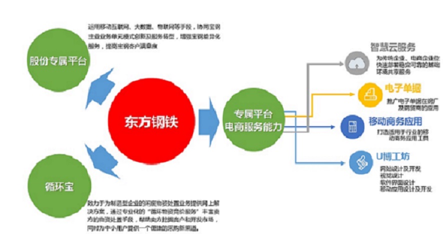 东方钢铁业务图解.jpg-11.jpg