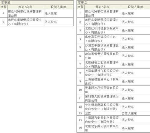 变更前后股东名单11