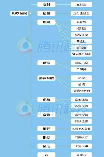 除了蚂蚁金服，这些巨头也在疯狂抢食互联网金融