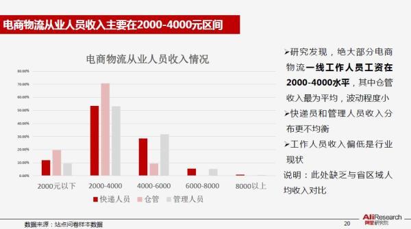 阿里报告说，一半快递小哥月入不到4000元，不到1年就离职