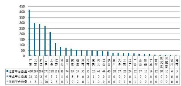 互联网金融整治P2P遇冷？相反，5月成交量创历史新高