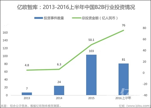 B2B投资