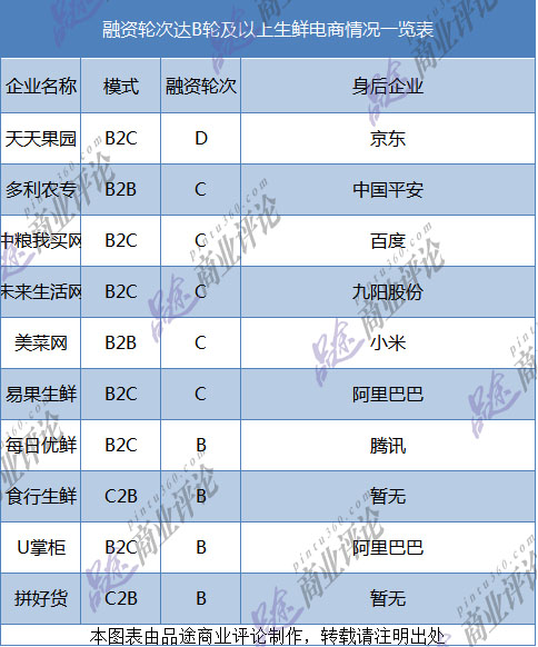 电商B轮融资