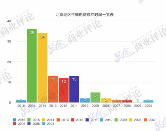 北京地区生鲜电商成立时间