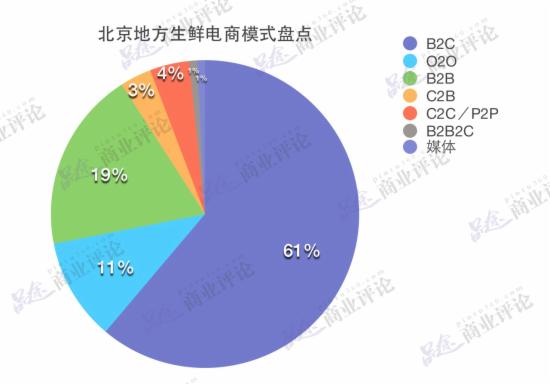 北京地方生鲜电商模式