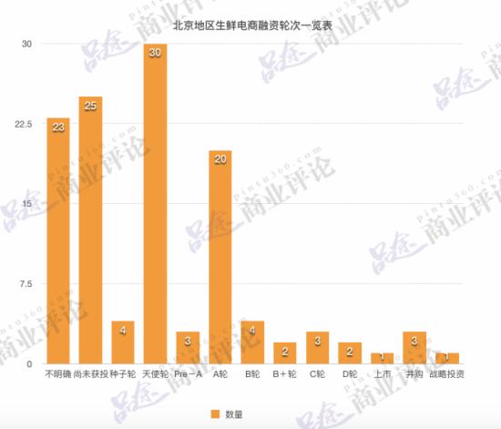 北京生鲜电商融资轮次