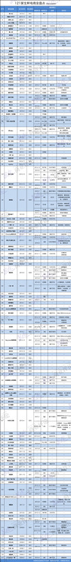 121家生鲜企业盘点