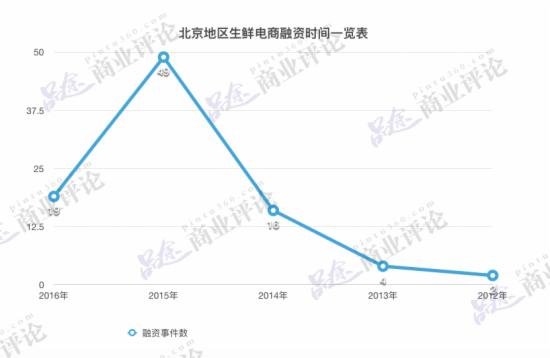 北京生鲜电商融资时间