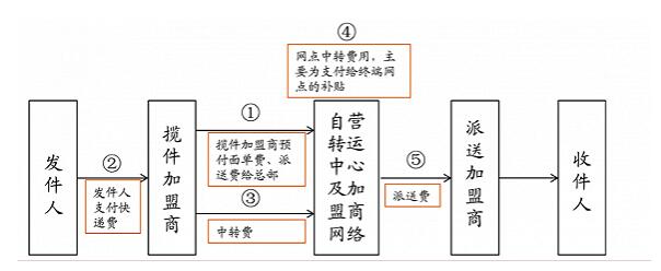 加盟模式流程。图表来源：中金证券