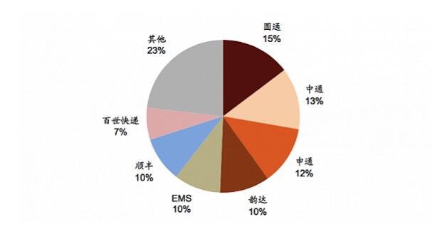 2015年各大快递企业所占市场份额。图表来源：中金证券