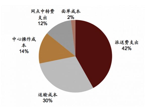  圆通各项成本构成。图表来源：中金证券