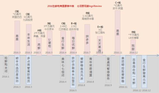 生鲜电商数据