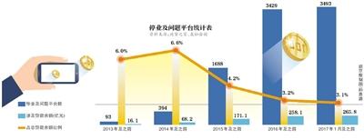 北京监管部门开始整改P2P：几乎没有完全合规的平台