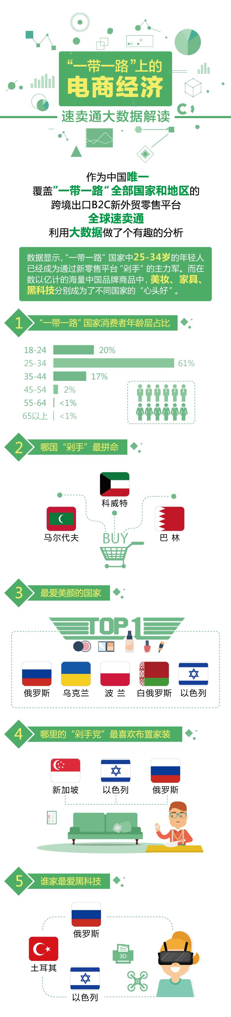 速卖通买家数据2：“一带一路”上的电商经济.jpg