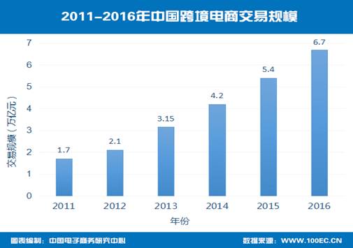 说明: 2011-2016年中国跨境电商交易规模