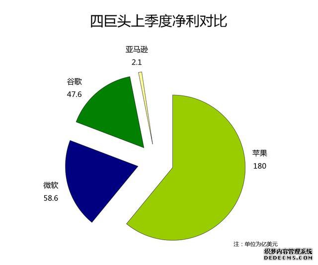 四巨头财报PK：苹果>微软+谷歌+亚马逊