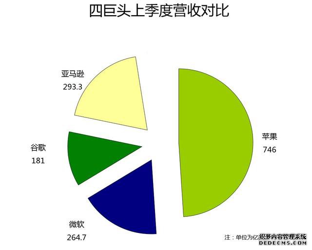 四巨头财报PK：苹果>微软+谷歌+亚马逊