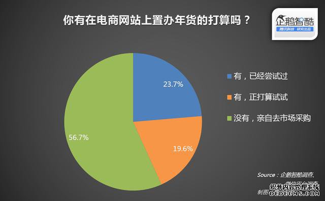 年货与红包：中国春节网络生活渗透率报告