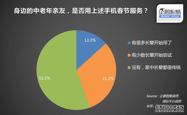 年货与红包：中国春节网络生活渗透率报告