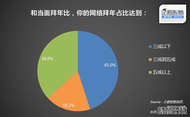 年货与红包：中国春节网络生活渗透率报告