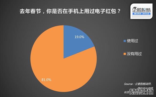 年货与红包：中国春节网络生活渗透率报告