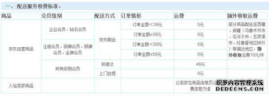 好日子一去不复返！京东免邮门槛涨20元至79元