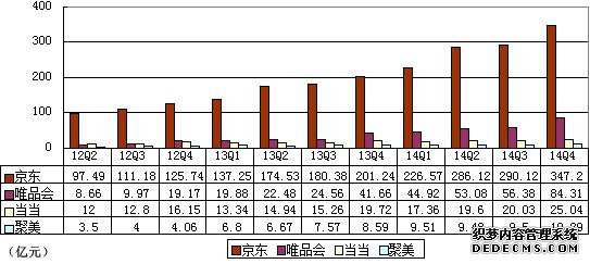 B2C电商哪家强？京东规模优势明显