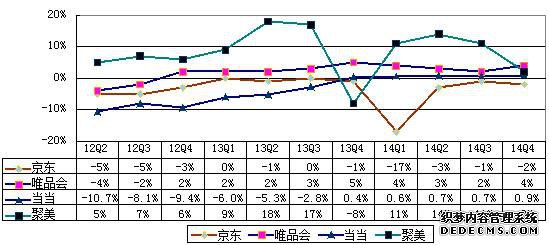 B2C电商哪家强？京东规模优势明显