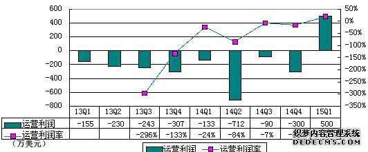 陌陌季报图解：净利670万美元 2年来首次为正