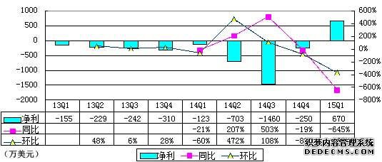 陌陌季报图解：净利670万美元 2年来首次为正