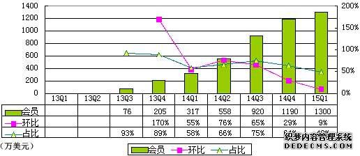 陌陌季报图解：净利670万美元 2年来首次为正