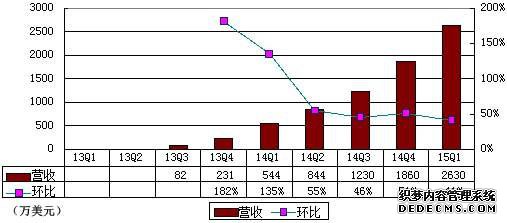 陌陌季报图解：净利670万美元 2年来首次为正