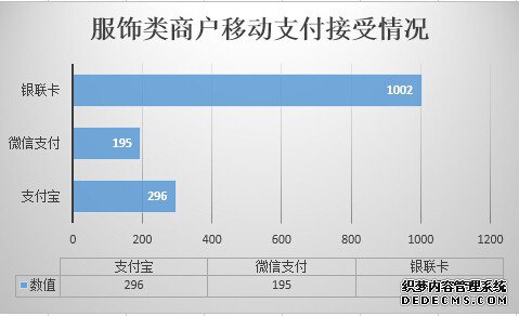 服饰类商户移动支付接受情况