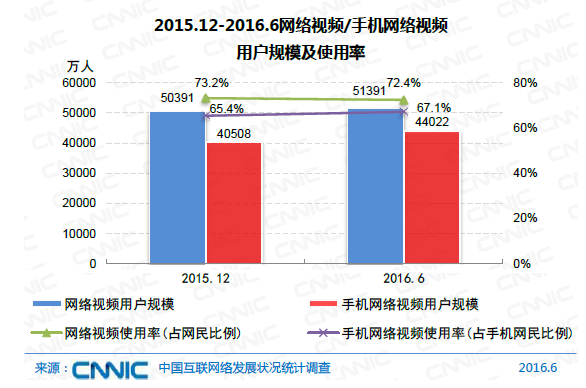 中国网民规模达7.1亿 互联网普及率达到51.7%