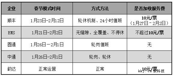 韵达快递宣布春节期间正常运营每单加收10元